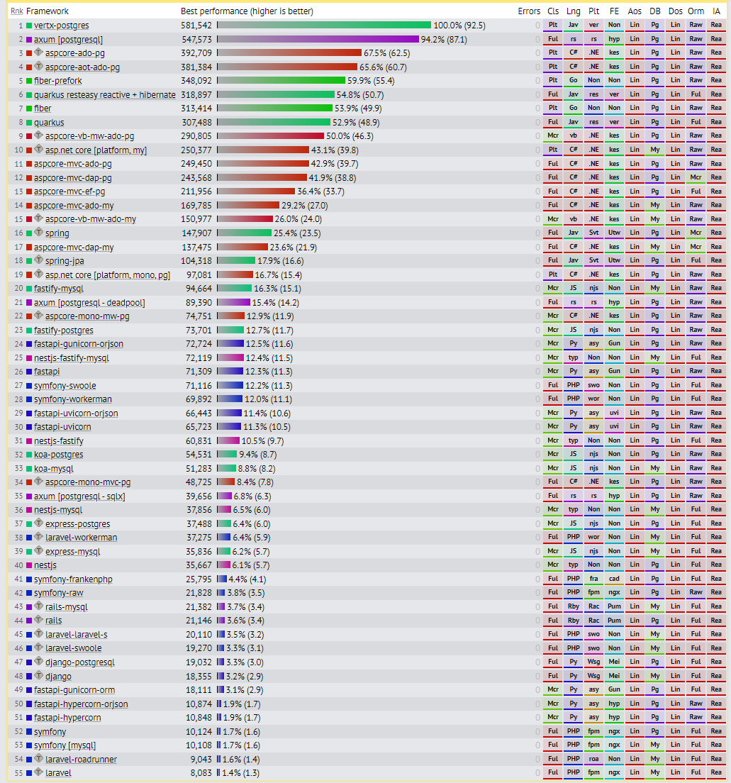 fdesforges's tweet photo. The current dicussion around server perf is interesting : https://t.co/YV5OK96N2Z