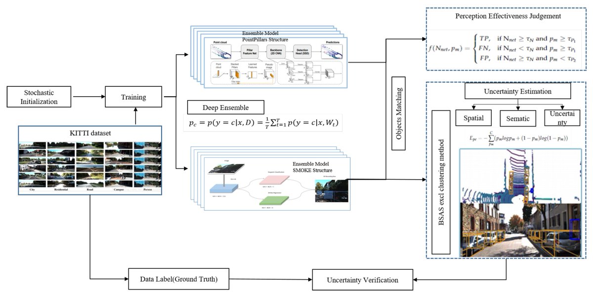 Sensors_MDPI's tweet image. Real-Time Evaluation of Perception Uncertainty and Validity Verification of Autonomous Driving 
mdpi.com/1424-8220/23/5…
@Tsinghua_Uni
#autonomous_driving #uncertainty_estimation #deep_learning #perception_uncertainty #object_detection #spatial_uncertainty #deep_ensemble