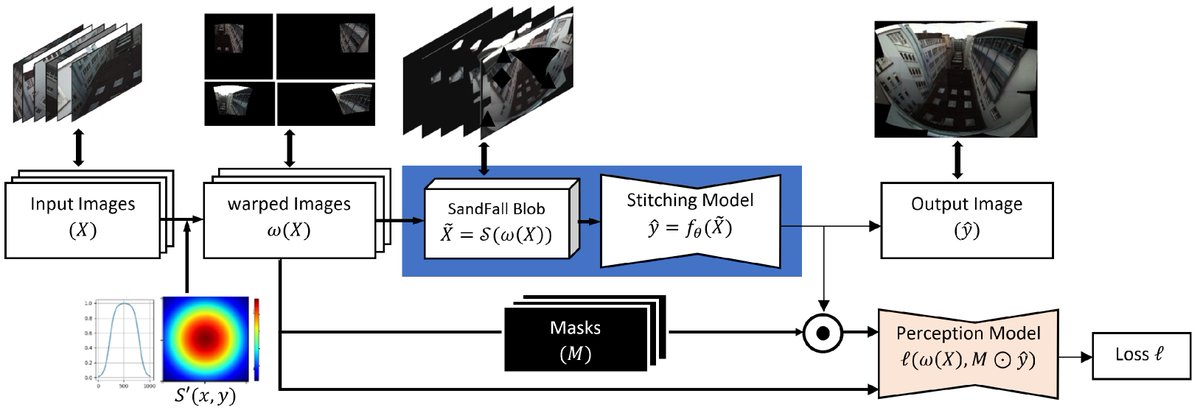 Sensors_MDPI's tweet image. Semi-Supervised Image Stitching from Unstructured Camera Arrays
mdpi.com/1424-8220/23/2…
@UF
#image_stitching #self_supervised_learning #image_blending #unstructured_camera_arrays #scene_representation
