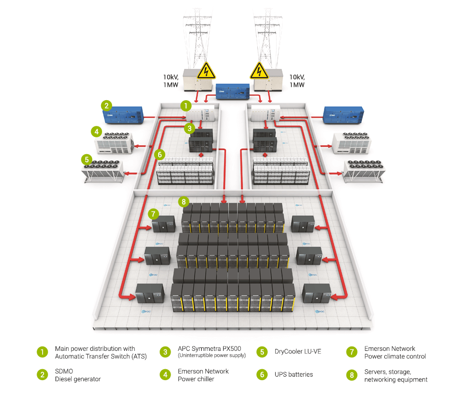 tommydouziech's tweet photo. Visualisation d'un centre de données 

De nombreux acteurs participent à la chaîne de valeur d'un data center : 

🔷 Semiconducteurs : 

🔸 EDA : Synopsys, Cadence Design System 
🔸 IP : ARM, Synopsys, Cadence Design System 
🔸 Design : Nvidia, AMD, Intel, Samsung, Marvell, Broadcom, Micron 
🔸 Equipementiers : Applied Materials, ASML, KLA, Lam Research, Tokyo Electron 
🔸 Fonderies : TSMC, Intel, Samsung 

🔷 Data Center :

🔸 CPU : Nvidia, AMD, Intel, Ampere 
🔸 GPU : Nvidia, Intel, AMD 
🔸 ASIC : AWS (Amazon Web Services), Meta Platforms, Microsoft, Google 
🔸 Mise en réseau : Nvidia, Broadcom, Arista Network, Intel, Cisco, Marvell 
🔸 Stockage : Dell EMC, NetApp, HP, VAST, Pure Storage 
🔸 Alimentation : Eaton, Schneider Electric 
🔸 Refroidissement : Vertiv, ABB 
🔸 OEMs : HP, Supermicro, Dell EMC 
🔸 Operateurs : Equinix, CoreSite, Digital Realty 

🔷 Fournisseurs Cloud : 

🔸 Cloud computing : Microsoft Azure, AWS, Google Cloud, Nvidia, Alibaba Cloud, Oracle Cloud. 
🔸 Stockage : Amazon S3, Microsoft Azure Blob Storage, , Google Cloud Storage. 
🔸 Sur site : Apple, Meta Platforms, etc. 

#DataCenter #cloud #CloudComputing #networking #storage #semiconductor #Nvidia #amd #tsmc #aws #intel #vertiv #google #microsoft #gpu #cpu #asic #fabs #eda #ip #valuechain