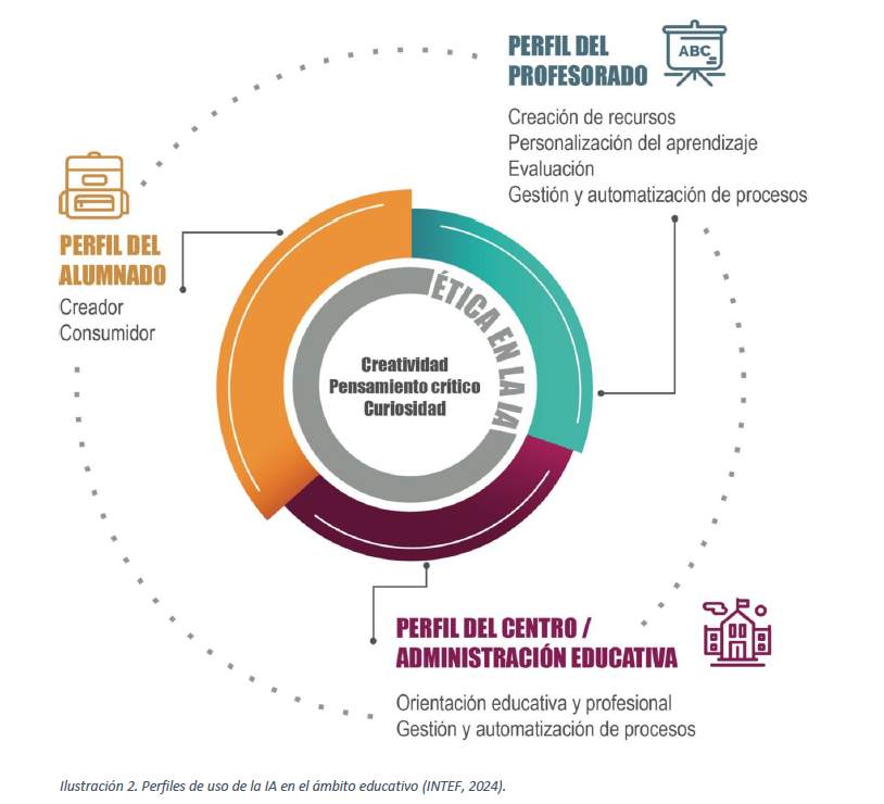Guía sobre el uso de la inteligencia artificial en el ámbito educativo
#IA  #educacion 

intef.es/Noticias/guia-…