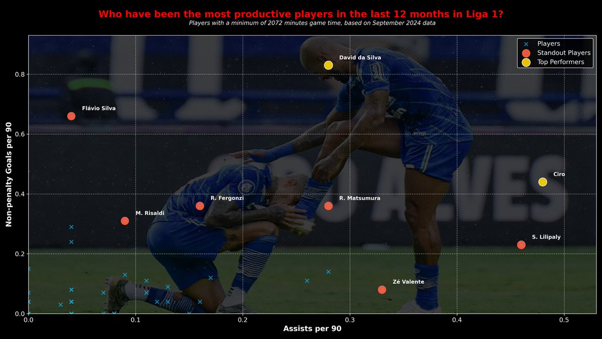 ⚽️ G &amp; A = 🏆?

It’s not that simple, or is it? But this is interesting nontheless 🤔

#liga1 #footballanalysis #bola