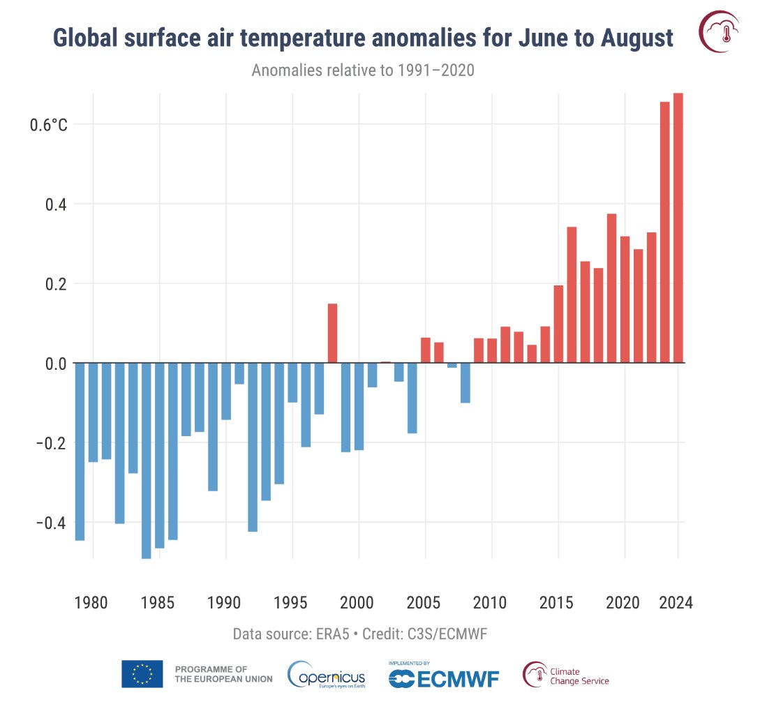Målt tidenes varmeste sommer🌡️
 
– Dessverre er disse resultatene helt i tråd med forventet klimautvikling. Men det er skremmende å se effekten av ekstreme værhendelser spille ut i Europa og resten av verden, sier klimaforsker Hans Olav Hygen. 

👉Les mer: met.no/nyhetsarkiv/ga…