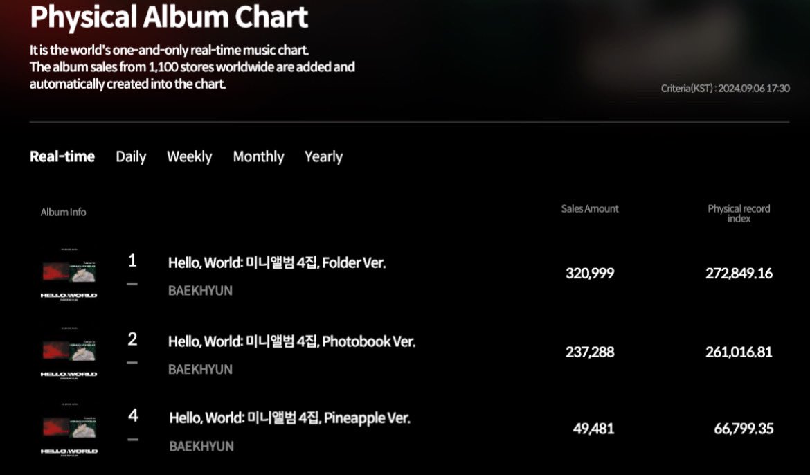 백현 'Hello, World - The 4th Mini Album'

[🍍]초동 1일차 9월 6일 

PM 17:30 한터 음반 차트  607,768장 

#큥솔로_하프밀리언_축하해🎉🎊🥰

#백현 #BAEKHYUN #HelloWorld #PineappleSlice <a href="/B_hundred_Hyun/">Baekhyun_EXO</a> <a href="/BAEKHYUN_INB100/">BAEKHYUN_official</a>