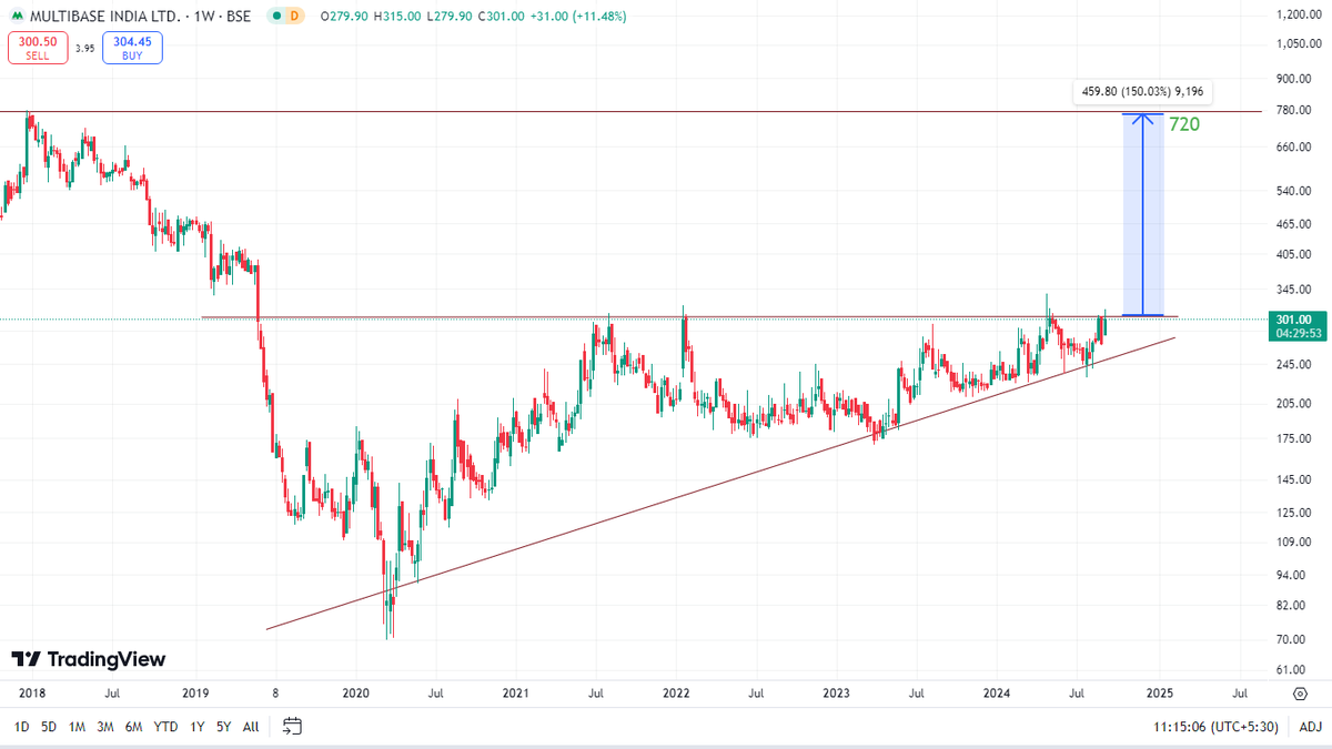 skilledwizard's tweet image. #multibase india ltd Looks good attaching monthly, weekly and daily charts. I have posted charts dig deeper see fundamentals take positional entry!
#BreakoutStocks 
#StockMarket 
#unbiased