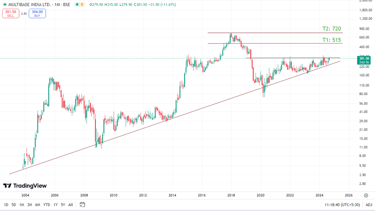 skilledwizard's tweet image. #multibase india ltd Looks good attaching monthly, weekly and daily charts. I have posted charts dig deeper see fundamentals take positional entry!
#BreakoutStocks 
#StockMarket 
#unbiased