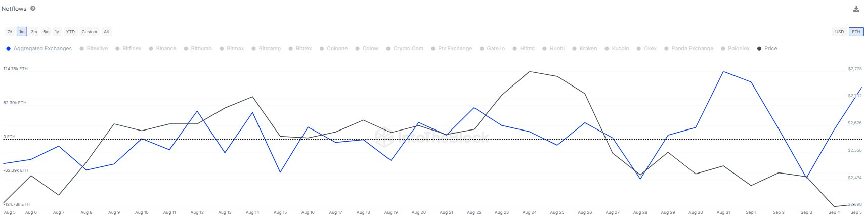Ethereum Exchange Netflow