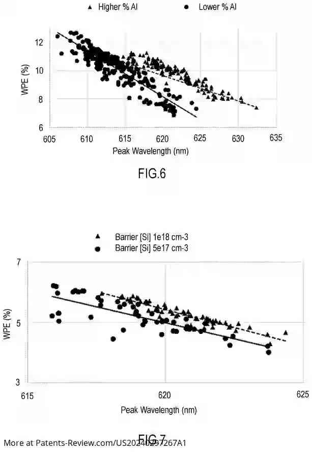 PatentPulse's tweet image. #Lumileds&apos; patent application #US20240297267A1 reveals a #RedLED with low forward voltage, high wall plug efficiency, and high operating current density. It features an InGaN well with &amp;gt;18% indium and a dominant wavelength &amp;gt;605 nm at ≥2 A/cm². #LED #light #energyefficiency
