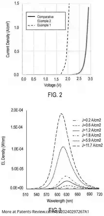 PatentPulse's tweet image. #Lumileds&apos; patent application #US20240297267A1 reveals a #RedLED with low forward voltage, high wall plug efficiency, and high operating current density. It features an InGaN well with &amp;gt;18% indium and a dominant wavelength &amp;gt;605 nm at ≥2 A/cm². #LED #light #energyefficiency