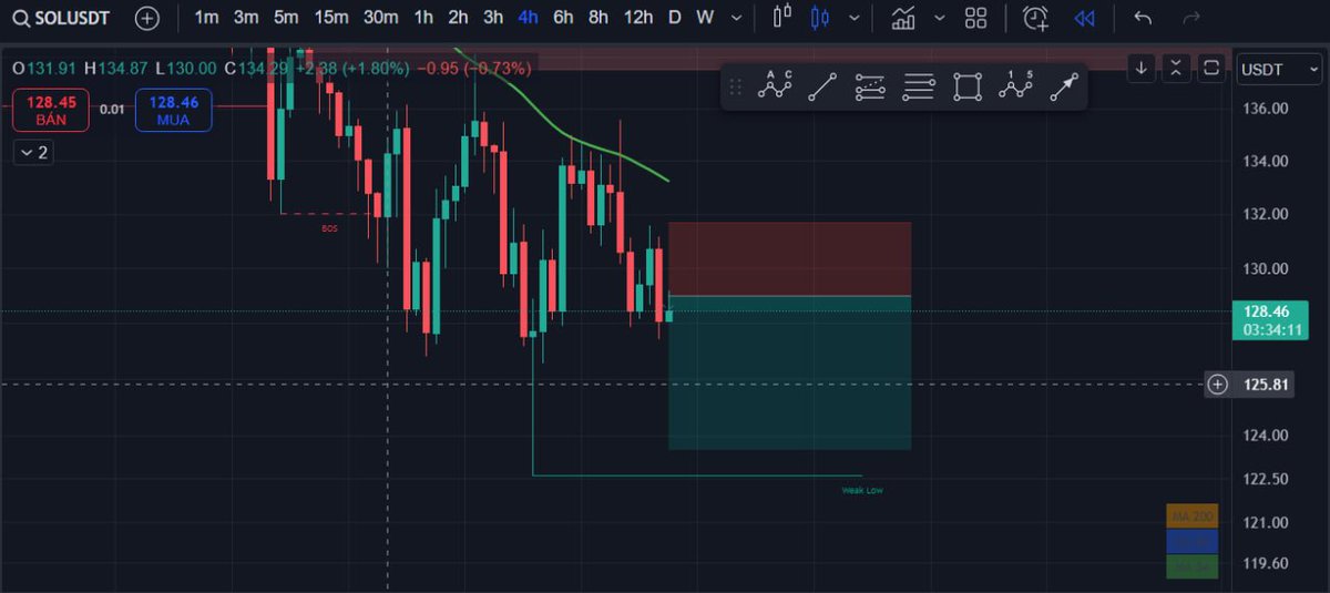 🔴 Short SOL setup