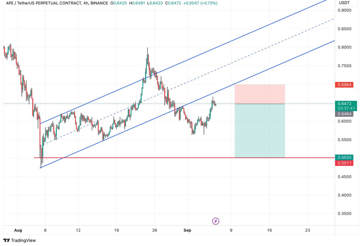 $APE #APE Short Scalp