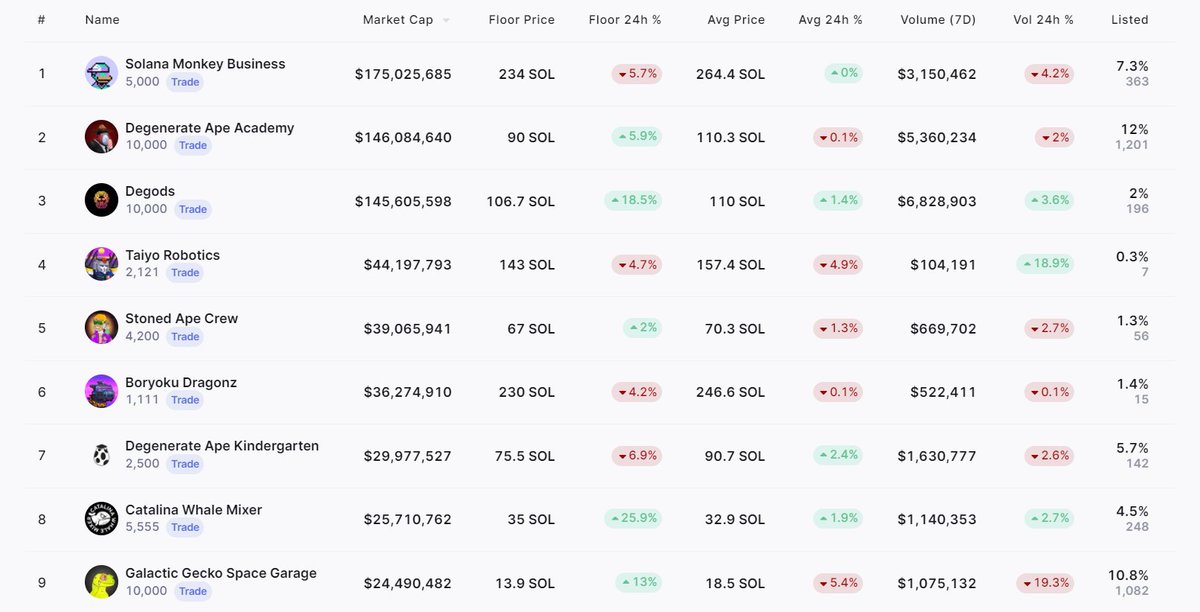 CCC WILL SAVE NFTS.

This is what the top 10 Solana projects looked like in 2022.

Do you want floor prices like this again?

Keep reading to learn how. 👇