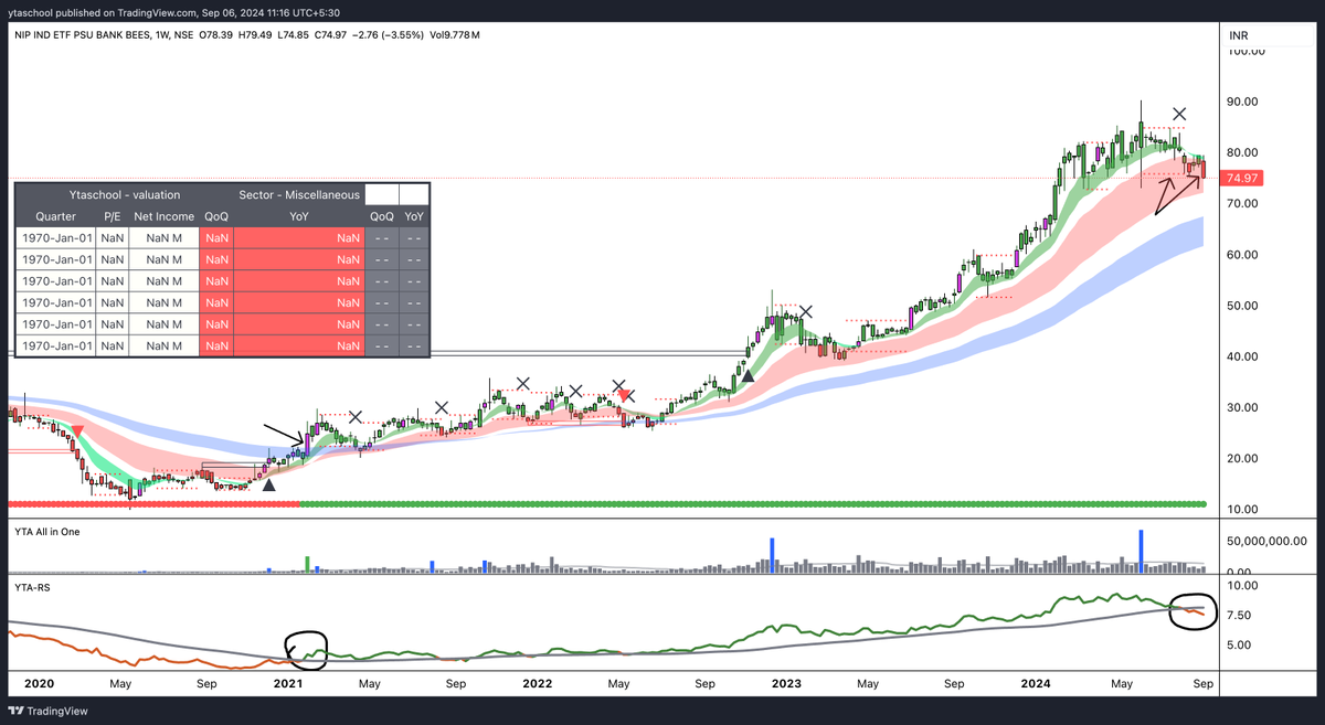 YTA_School's tweet photo. #PSUBANKBEES #NIPPON #PSUBANK #PSUSECTOR #PSU
beautiful way to enter the sector , and awesome way to exit the entire sector
#YTASYSTEM power
get in touch = ytaschool@gmail.com
#trading #stockmarket #investment
no waste of time and no guess work .
you can also read my book :
https://t.co/atxKgtlQgW