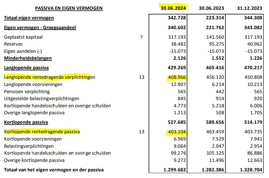 TSimonts's tweet photo. In het 1H24 #Atenor-rapport staan schulden nog altijd centraal. Daalde al van €895m (1H23) naar €756m. 7 lopende projecten moeten nog eens minstens €150m afschaven. Hét aandachtspunt op de balans: korte termijn schuld: €403m. Goed, dus, dat de rentes daalden. https://t.co/iL5Oj6fGuw
