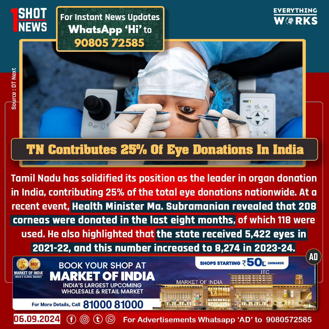 Tamil Nadu has solidified its position as the leader in organ donation in India, contributing 25% of the total eye donations nationwide. At a recent event, Health Minister Ma. Subramanian revealed that 208 corneas were donated in the last eight months, of which 118 were used. He