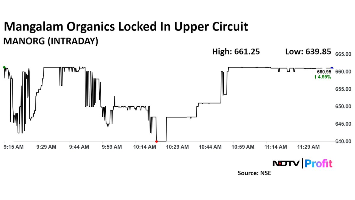NDTVProfitIndia's tweet photo. #MangalamOrganics shares locked in upper circuit. #NDTVProfitStocks 

Read the latest #stockmarket updates: https://t.co/ZPqIBmuwrE https://t.co/phaeEByBov