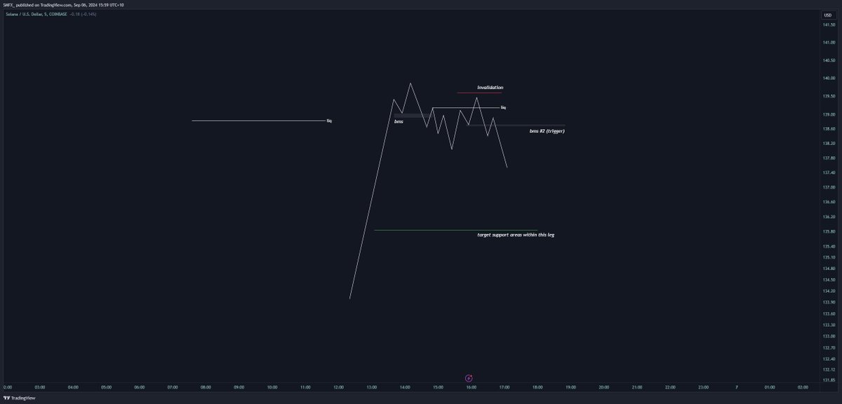 Shade_Trades's tweet photo. My entire strategy revolves around this one pattern.
You don't need to use it the same way I do but I highly suggest that every single one of you start over-lapping this shi over your current strategy.

Refine your entries, invalidation and targets.
Easy in easy out. https://t.co/WvOg80aTkk