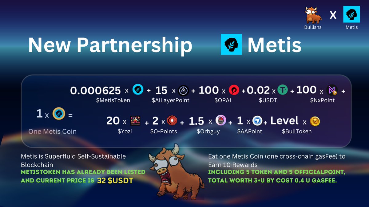 bullishs_io's tweet photo. 🥳New Partnership with @MetisL2 

🎁1 Metis Coin to earn 10 rewards, adding 0.000625 Metis Token.

😍Including 5 Token and 5 Official Point, total worth 3+U by cost 0.4U gasFee.

💥$MetisToken has already been listed and Now Price is 32 $USDT.

🔗Link:https://t.co/5FjcBKnJsg https://t.co/M6CqbDBmDL