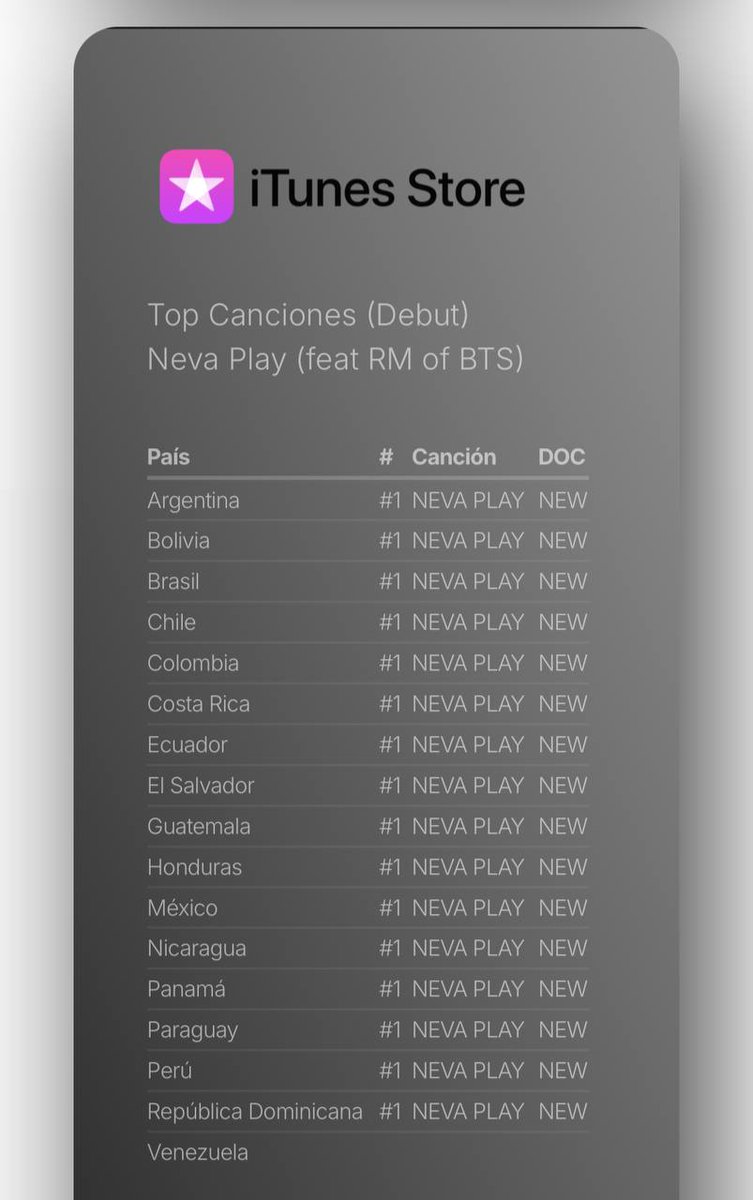 ArmyTynyPromise's tweet photo. #LatamARMY 🔥
Gracias a el esfuerzo de todas se logra #1 en la mayoría de países de Latam.
Solo nos falta Venezuela , pero sabemos que se logrará.
Ánimo Venezuela si se puede 💪
MEGJOON IS HERE
NEVA PLAY OUT NOW
#NevaPlay #MEGANxRM https://t.co/SMUXn8ZFdk