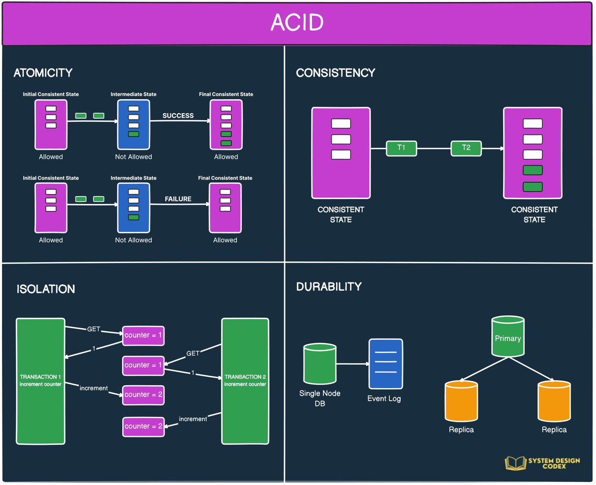 ProgressiveCod2's tweet image. If you are working with databases, one must-know concept is ACID.

ACID in databases stands for Atomicity, Consistency, Isolation, and Durability. 

Here’s what each term means:

✅ Atomicity (A)
Atomic means something that cannot be broken down.

It’s the same thing that our…