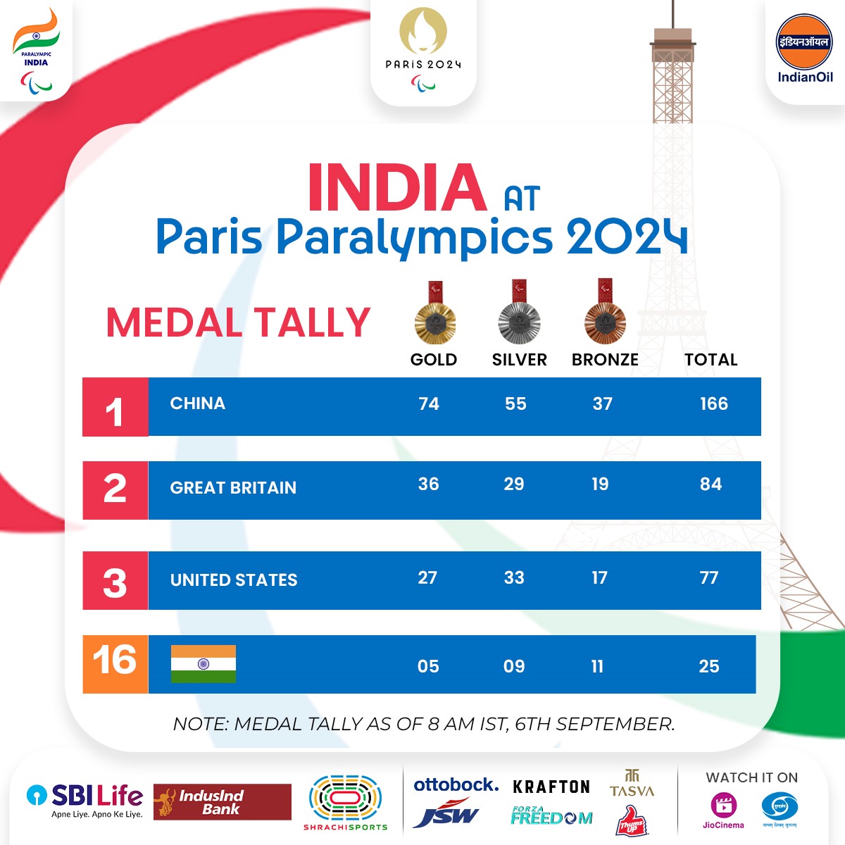 PCI_IN_Official's tweet image. &quot;🇮🇳 India at Paris Paralympics 2024! 🇮🇳

With a remarkable performance by Kapil Parmar, securing a bronze in Para Judo 🥉, India&apos;s medal tally now stands at 25! 🏅

Let’s keep the momentum going as our para-athletes continue to make the nation proud! 🌟

#Cheer4Bharat #MachaDhoom…