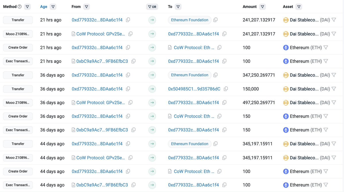 The Ethereum Foundation has transferred 1,000 ETH (valued at $2.38M) to the multi-signature wallet "0xbC9a" again, 15 minutes ago.

Based on previous transactions, this multi-signature wallet is expected to transfer the ETH to wallet "0xd779" and swap it for DAI.

You can check