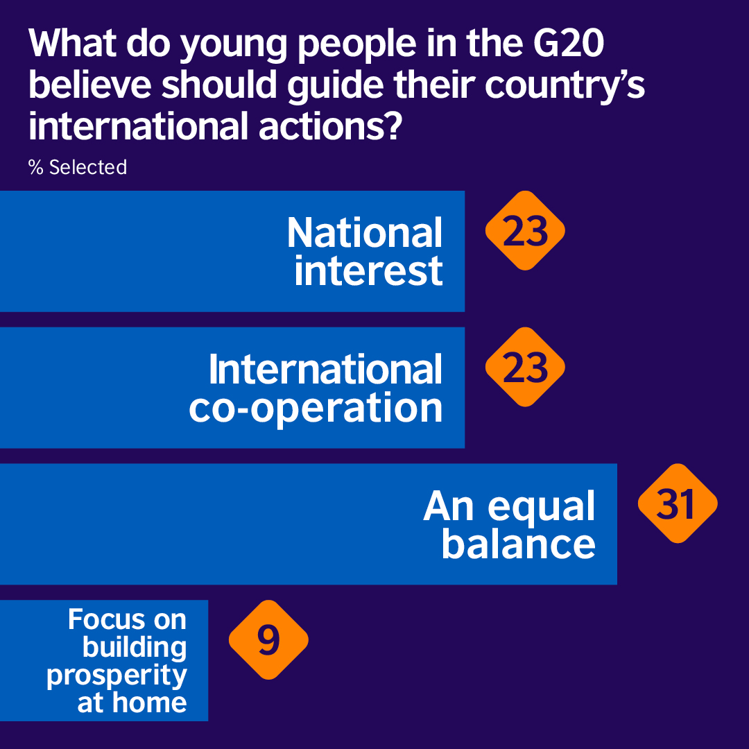 InsightBritish's tweet image. Our #GlobalPerceptions study dives into the views of young people across the G20 countries.

It provides a detailed picture of what values matter to young people today and how they perceive the world’s leading nations.

Explore the key findings britishcouncil.org/global-percept…