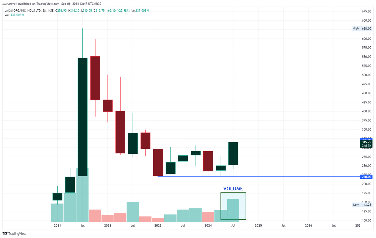 murugavell's tweet image. LXCHEM @ 315

 After a fall from 628 to 220, it made a strong basement at 220 and it is in the consolidation mode in the last 6 quarters between 320--220.

It seems that this quarter it may come out of the congestion, this quarter volume is highest, after the listing period