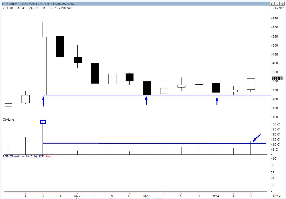 koolvicky's tweet image. #LXCHEM #Positional - CMP 313
Watch it out. 
Post Listing, Highest Volumes on Quarterly Chart. 
Consolidating for last 2 Years. 
Range 220--320. 
Breaking 321, Momentum. 
#Accumulate ( 305 -- 285 )