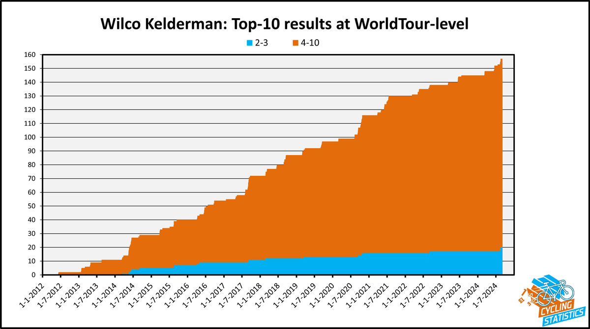 Cycling Statistics 📊 tweet media