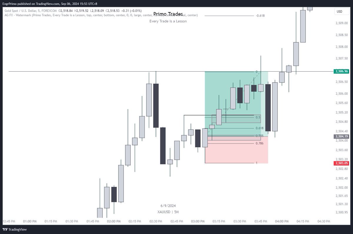 jmvisuals's tweet image. Yesterday london session trade in gold. TP hit using OTEN ghadz 🤟