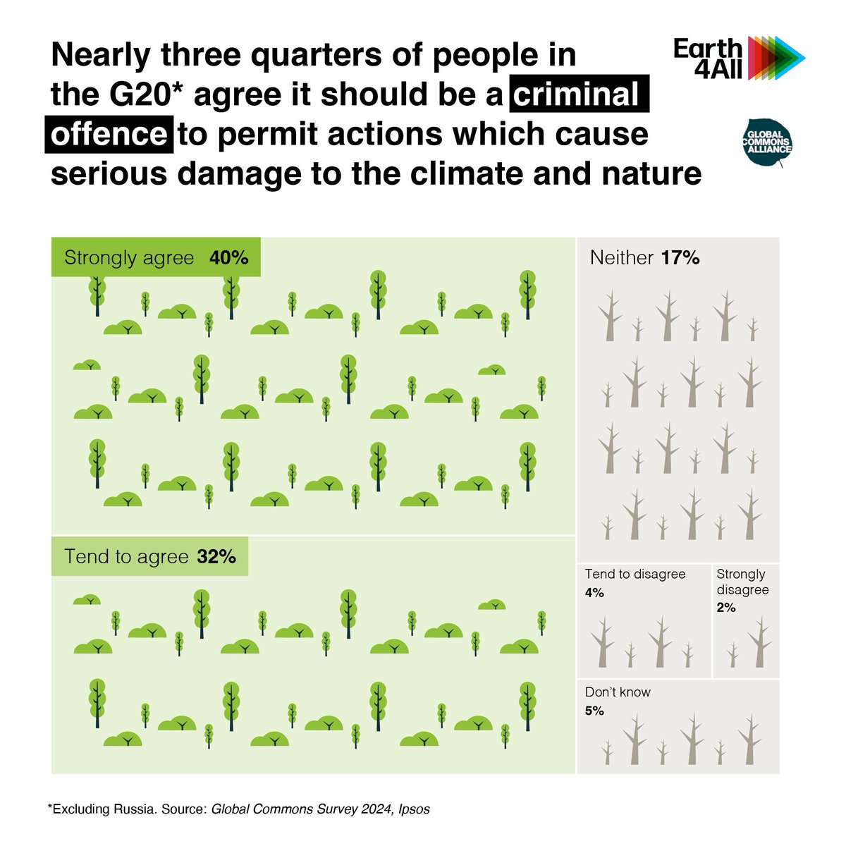 NEW | What if destroying nature was a crime?  Brand new data from Earth4All and @‌globalcommonshq show that 72% of people in 18 G20 countries surveyed think it should be. 

Explore the full results of the Global Commons Survey ⏩ ow.ly/FBEw50Tftht