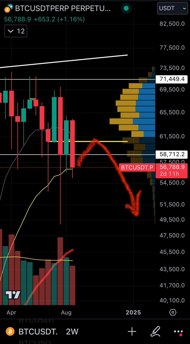 habis_eth's tweet photo. Potential safe trade on #btc.

0,5 % risk, 5-7% profit.

Watching if this turns out: 

- Fundamentals: employment rate
- TA: Fraction, formation of right shoulder of H&amp;S on daily, long 2wTF retest of 60.7k 61.4K area

#BitcoinDA https://t.co/8D4llXGPA0