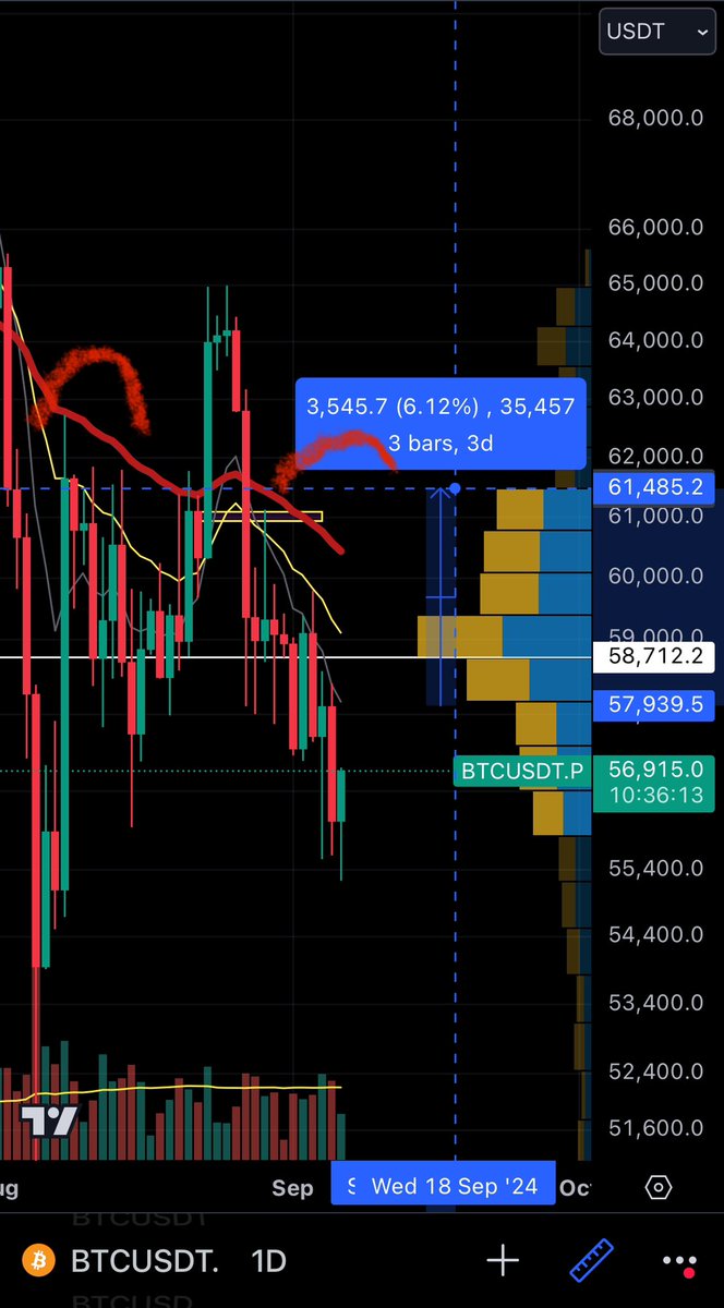 habis_eth's tweet photo. Potential safe trade on #btc.

0,5 % risk, 5-7% profit.

Watching if this turns out: 

- Fundamentals: employment rate
- TA: Fraction, formation of right shoulder of H&amp;S on daily, long 2wTF retest of 60.7k 61.4K area

#BitcoinDA https://t.co/8D4llXGPA0