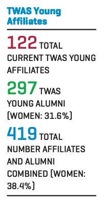 We are proud of our TWAS Young Affiliates, a growing network of some of the developing world’s most promising talents! Learn more in our Annual Report: twas.org/sites/default/…

For more about our Young Affiliates and <a href="/tyan_twas/">Tyan Twas</a>: twas.org/article/twas-y…