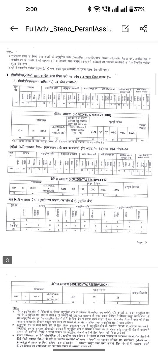 RAS भर्ती के बाद राजस्थान कर्मचारी चयन बोर्ड की निजी सहायक ग्रेड-II (स्टेनो) भर्ती में ST की सीटों को ग़ायब कर दिया गया है..! अनुसूचित जनजाति (ST) वर्ग के लिए 257 पदों में से केवल 3 पद दिए गए हैं..! राज्य सरकार बताएँ कि किस आधार पर यह वर्गीकरण किया गया है, ताकि समाज के युवा सही