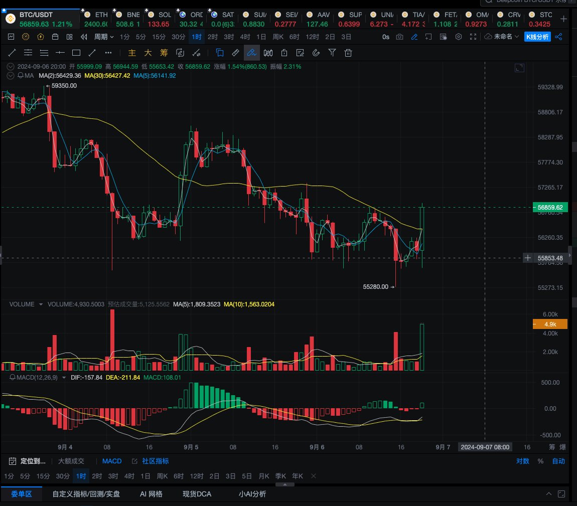 #BTC 季度的偏离预期还没起来，看来大家还没真正的看好，还是比较保守的，等待一根大阳线，千军万马来相见～～～