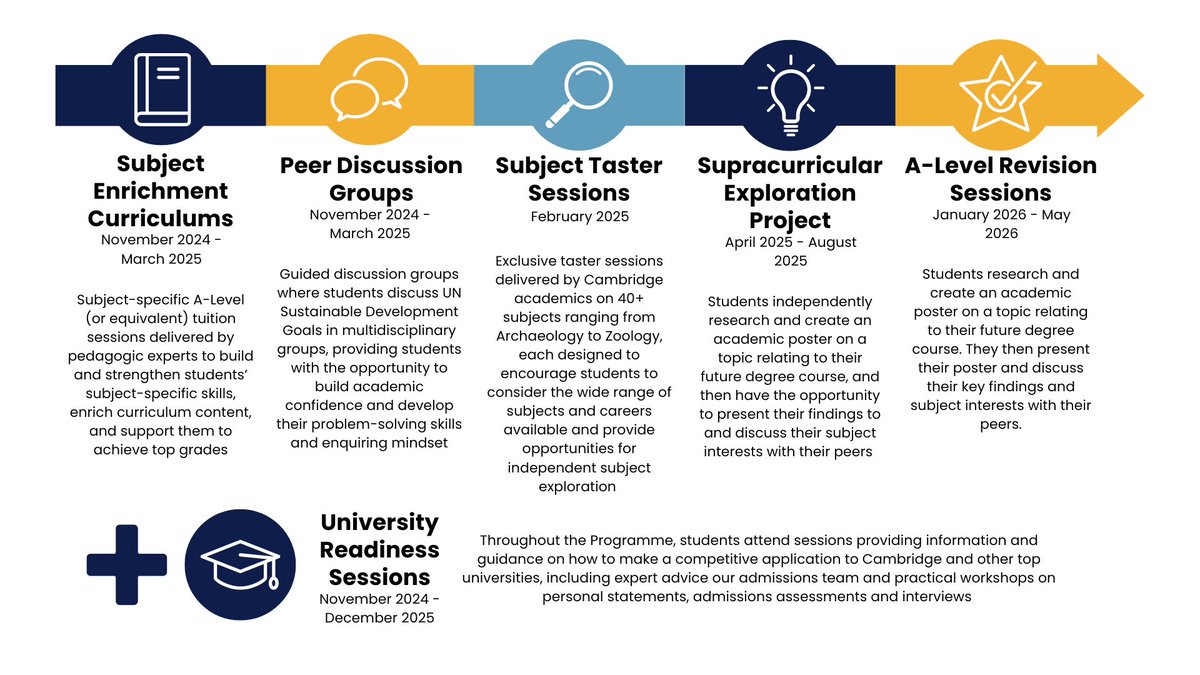 Lucy Cavendish College (@lucycavcoll) on Twitter photo 🎓 Academic Attainment Programme highlights:
💠Expert A-Level subject support
💠Peer discussion groups
💠Subject taster sessions
💠Independent research projects
💠University readiness guidance
🚀 Apply now to excel in A-Levels & prepare for university! lucy.cam.ac.uk/aap-apply 🎓 Academic Attainment Programme highlights:
💠Expert A-Level subject support
💠Peer discussion groups
💠Subject taster sessions
💠Independent research projects
💠University readiness guidance
🚀 Apply now to excel in A-Levels & prepare for university! lucy.cam.ac.uk/aap-apply