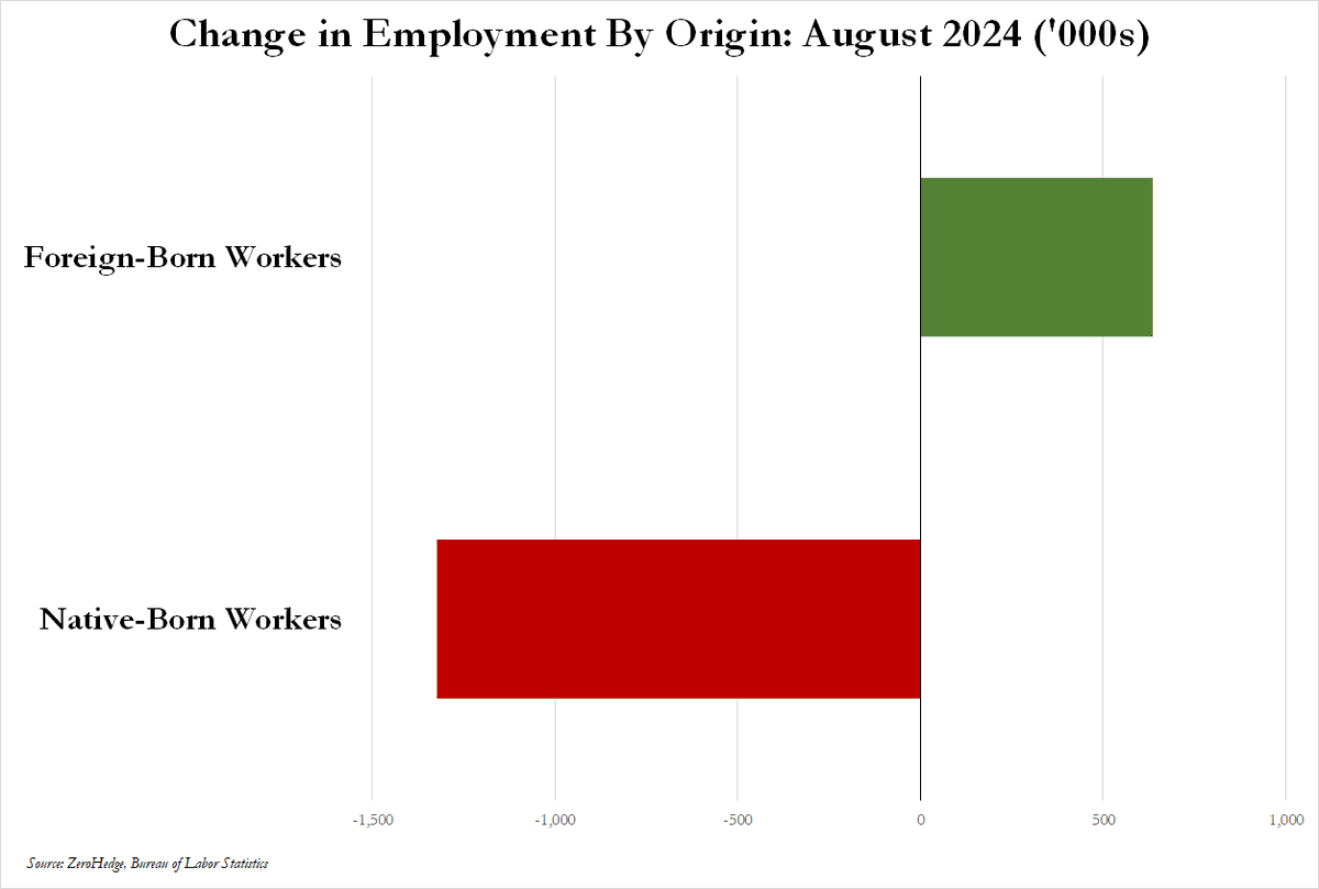 zerohedge's tweet photo. Holy shit: 
Foreign-born workers: +635K in August
Native-born workers: -1.325 MILLION in August

Yes, 1.3 million NATIVE-BORN Americans lost a job in August https://t.co/7EC3H1KH5Y