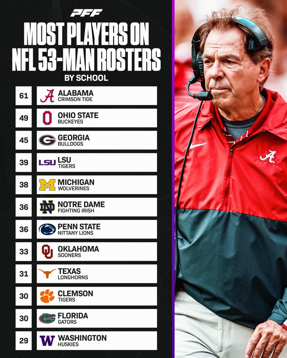 Most Players By School on NFL 53 Man Rosters👏