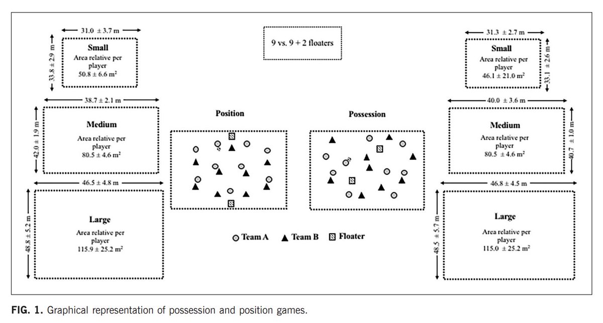 📶 Possession or position games?

🔴 Possession games: ↗️ distance, Vmax and load.

🟡 Position games: ↗️ acc/deceleration demands.

🔵 Larger pitches: ↗️ load, speed, max acc/dec, distance in position games, but ↘️ count of high intensity acc/dec

termedia.pl/Possession-or-…