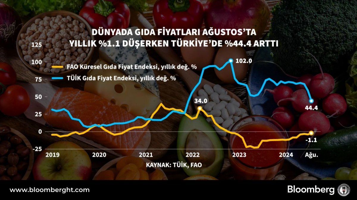 📍 Dünyada gıda fiyatları Ağustos'ta yıllık %1.1 düşerken Türkiye'de %44.4 arttı