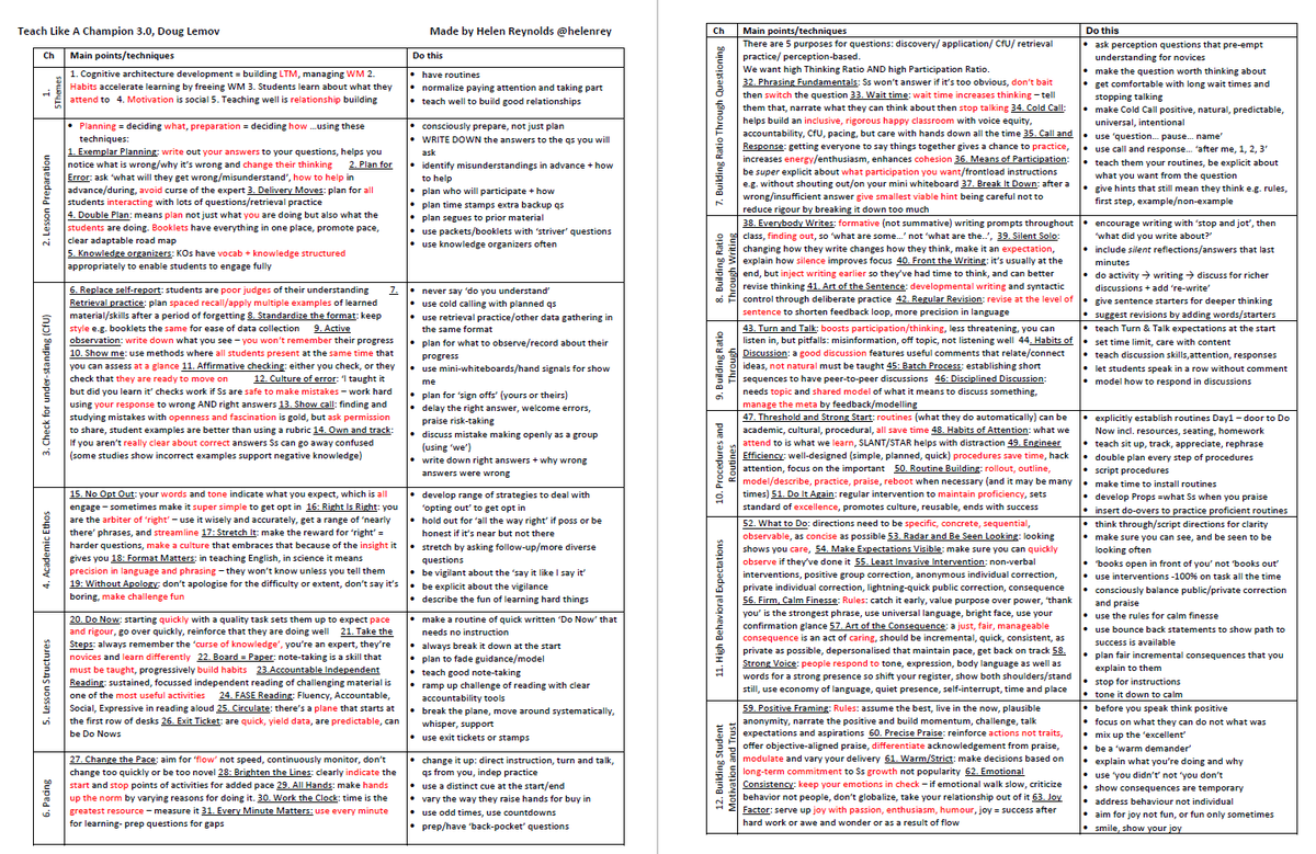 <a href="/TeachLikeAChamp/">Teach Like a Champion</a> Ooo... and a summary might come in handy of the fabulous Teach Like A Champion 3.0
<a href="/Doug_Lemov/">Doug Lemov</a>
's  63 wonderful strategies

tinyurl.com/3pxwccep