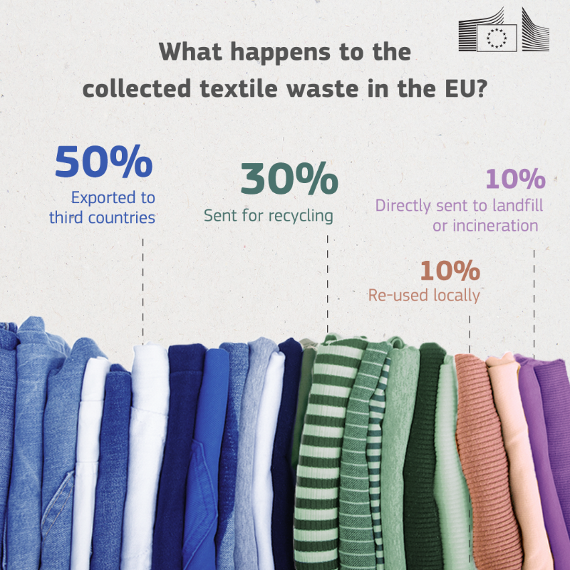 EU_Commission's tweet photo. Ever wonder what happens to your old clothes?

Not many get a second life — less than 20% of textiles are collected, and only 30% of that is recycled.

The EU's Textile Strategy is tackling this with durability standards, limits on waste exports, and actions against greenwashing.