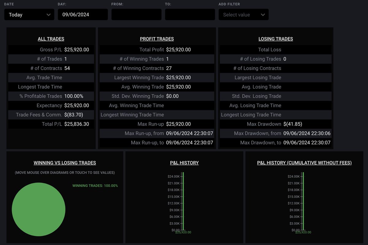 Launched08's tweet image. NFP never disappoints.
Passed $250k eval in under 1sec!

Gotta be a record 😝 
*only needed $15k but $25k will do 😉 

APEX 80% sale &amp;amp; 1 day to pass (obviously)

Coupon code : CYWMHMMN

apextraderfunding.com/member/aff/go/…