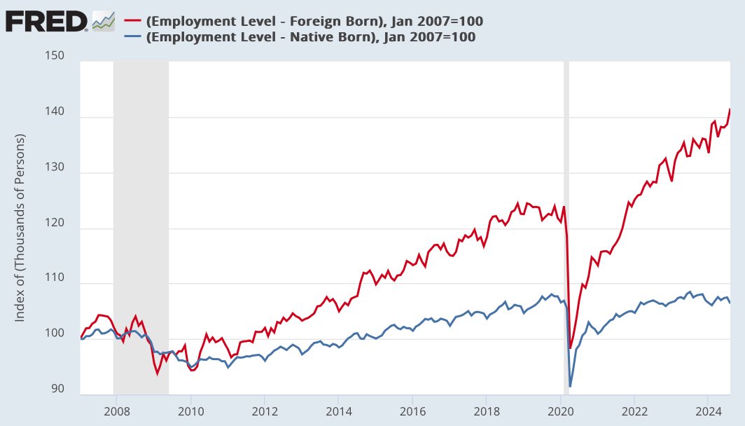 Holy. Shit.

I thought this was a typo…

In just August, 635k immigrants (legal and illegal) gained a job. Meanwhile, 1.325 MILLION native-born Americans LOST their job.

Since pre-Covid, native-born workers have LOST 2 million jobs. All of the net job gains are immigrants.