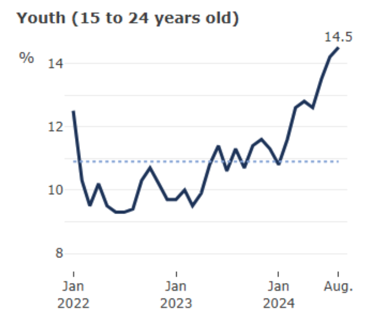 Youth unemployment has skyrocketed to 14.5% in Canada.