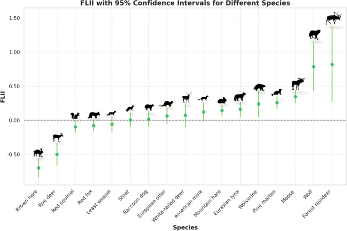 francesca malcangi (@francescamalca3) on Twitter photo My first PhD paper is out! 🐾🌲We show how FLII (@Hedley_Grantham et al.) captures variation in Finnish forest integrity, highlighting how track abundances shift based on species' tolerance to human impacts. <a href="/loehr_john/">John Loehr</a> @lammistation <a href="/LukeFinland/">Luonnonvarakeskus</a>
doi.org/10.1007/s00442… My first PhD paper is out! 🐾🌲We show how FLII (@Hedley_Grantham et al.) captures variation in Finnish forest integrity, highlighting how track abundances shift based on species' tolerance to human impacts. <a href="/loehr_john/">John Loehr</a> @lammistation <a href="/LukeFinland/">Luonnonvarakeskus</a>
doi.org/10.1007/s00442…