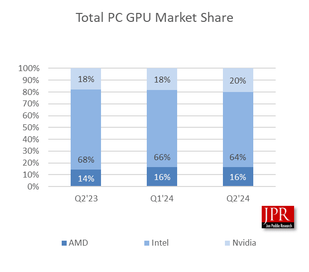 GameGPU_com's tweet photo. ๐ GPU shipments up 1.8% in Q2 2024! NVIDIA gains 2% market share, Intel drops by 2.1%. Solid growth despite market turbulence. ๐ป #NVIDIA #AMD #Intel #TechNews #GPUMarket
https://t.co/N1PufWAEcQ https://t.co/9tTCaCz01U