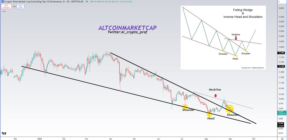 #Altcoins

Not many changes these days, but that doesn't mean we're in an exciting moment. 

-Breakout of a 9 month falling wedge complete ✅
-Retest should also be almost complete ✅

What comes next should please the bulls.